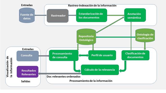 Modelo computacional para el
procesamiento sem&aacute;ntico de informaci&oacute;n (elaboraci&oacute;n propia)