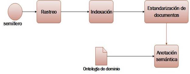 Componente Rastreo-indexaci&oacute;n.
Fuente: elaboraci&oacute;n propia