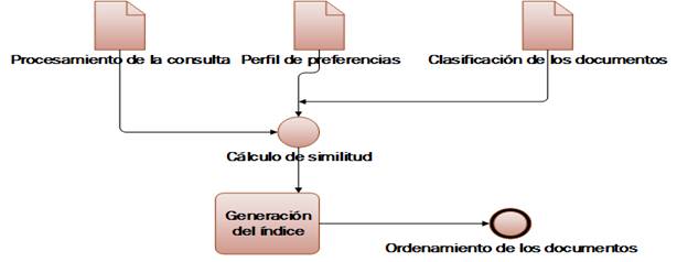 Componente procesamiento de
la informaci&oacute;n. Fuente: elaboraci&oacute;n propia.