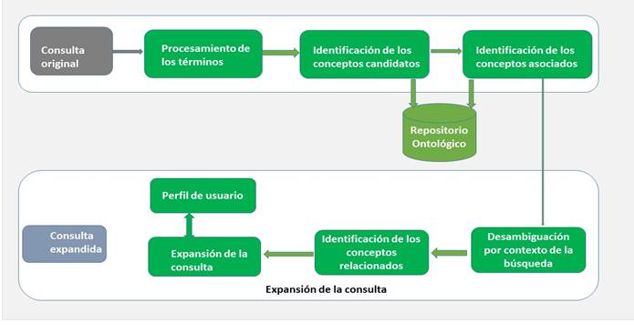  Expansi&oacute;n de consulta. Fuente:
elaboraci&oacute;n propia.