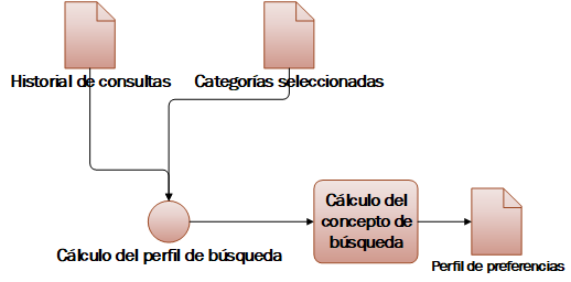  Perfil de preferencias.
Fuente: elaboraci&oacute;n propia.