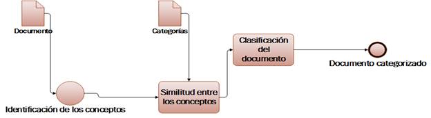 Clasificaci&oacute;n de documentos.
Fuente: elaboraci&oacute;n propia.