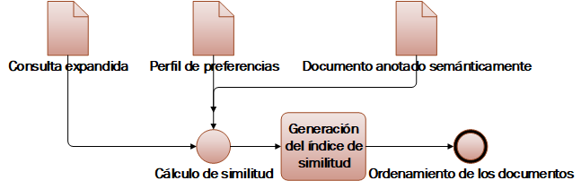 C&aacute;lculo de la relevancia.
Fuente: elaboraci&oacute;n propia.