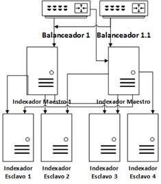 Arquitectura de los
servidores de indexaci&oacute;n. (Elaboraci&oacute;n propia)