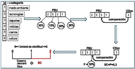 Algoritmo para el c&aacute;lculo de la relevancia. (Elaboraci&oacute;n
propia)