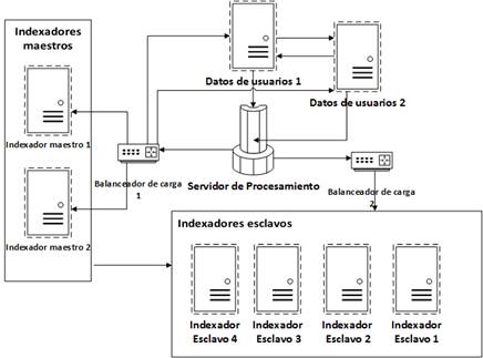 Arquitectura de servidores para
el procesamiento de los documentos y las consultas de los usuarios.
(Elaboraci&oacute;n propia)
