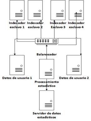 Arquitectura de los servidores
de visualizaci&oacute;n. (Elaboraci&oacute;n propia)
