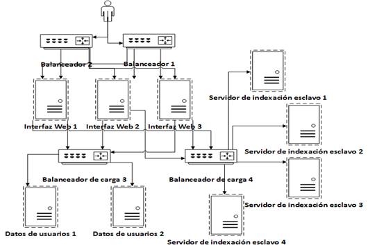 Arquitectura de los servidores
de visualizaci&oacute;n. (Elaboraci&oacute;n propia)