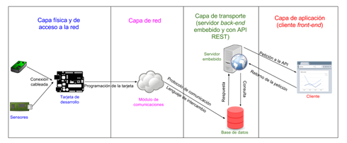 Capas e interacci&oacute;n entre
ellas para la arquitectura de referencia