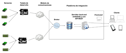 Arquitectura soluci&oacute;n