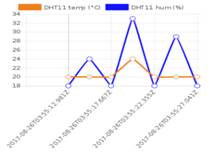 M&oacute;dulo de visualizaci&oacute;n &ndash; mediciones de los sensores DHT11 y
BMP180