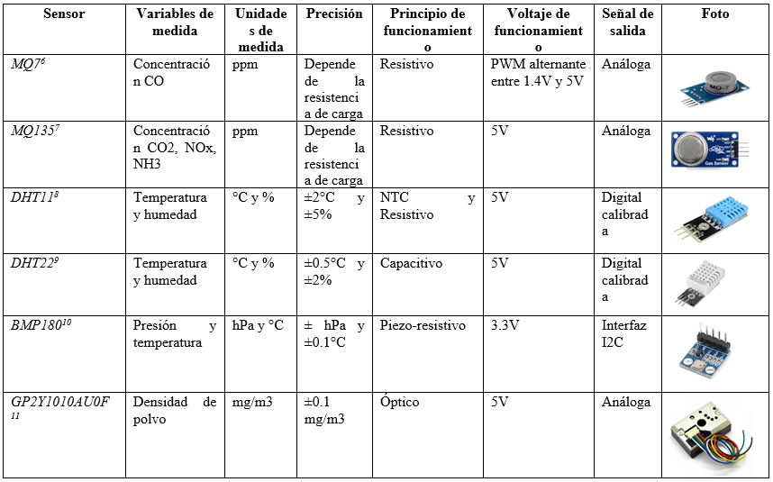 Caracter&iacute;sticas de los sensores seleccionados