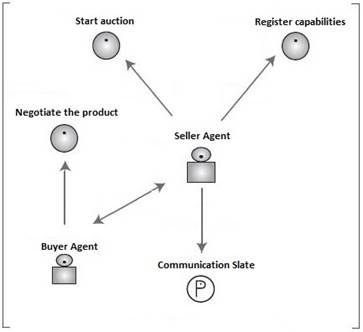 Agents model of the implemented prototype.