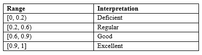 Range for the Interpretation of Scalability (BELLIFEMINE,2007)