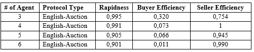 Results from the measurement of the parameters Rapidness and Efficiency given an increase in the agents of the MAS. English-Auction Example 1