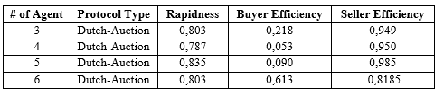 Results from the measurement of the parameters Rapidness and Efficiency given an increase in the agents of the MAS. Dutch-Auction Example 1