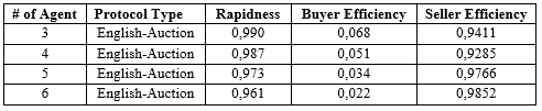 Results from the measurement of the parameters Rapidness and Efficiency given an increase in the MAS agents. English-Auction Example2