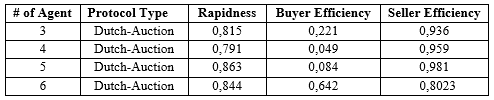 Results from the measurement of the parameters Rapidness and Efficiency given an increase in the MAS agents. Dutch-Auction Example2