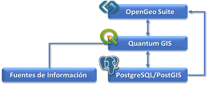 Estructura general del SIG propuesto