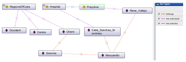 Example of a partial conceptualization for the query &ldquo;Hospitals in the east of Cuba&rdquo; shown by the geographic ontology used within the HC‐GIR system