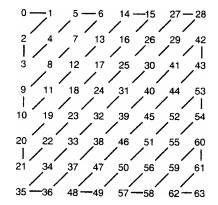 Zig-zag en bloque de 8x8.