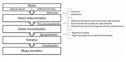 Propuesta para la estratificaci&acute;on.