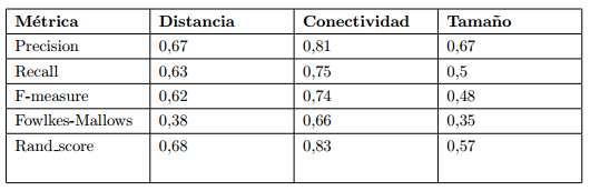 Resultados de la evaluaci&acute;on de &acute;ındices de validaci&acute;on.