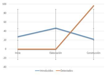 Desviación entre los defectos introducidos y los detectados antes del estímulo.