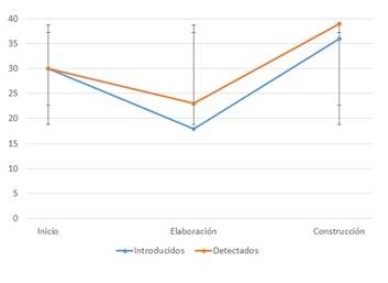 Desviación entre los defectos introducidos y los detectados después del estímulo.