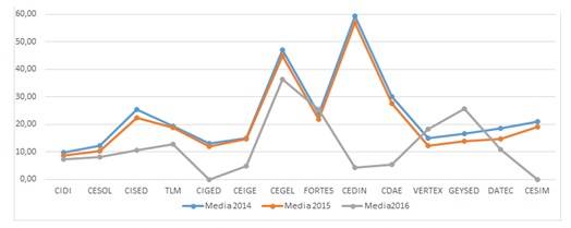 Media de defectos por centros de desarrollo