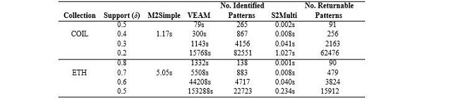 Performance of the proposed method, in terms of runtime and number of identified patterns, over two real image collections.
