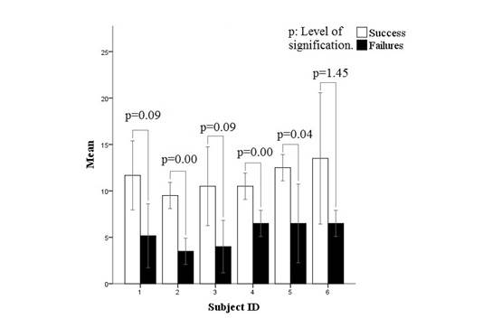 Success and failures of object evasion with lower limbs, from six healthy subjects.