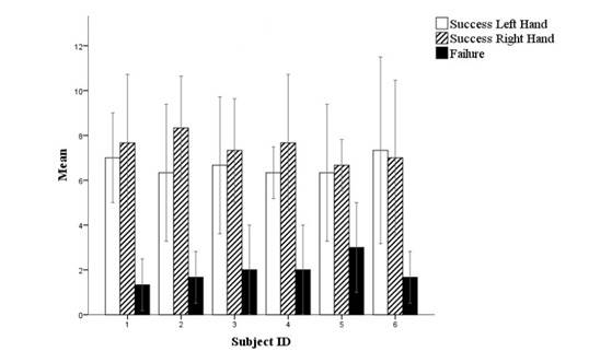 Success and Failures of target interaction with hands in a table, from six healthy subjects.