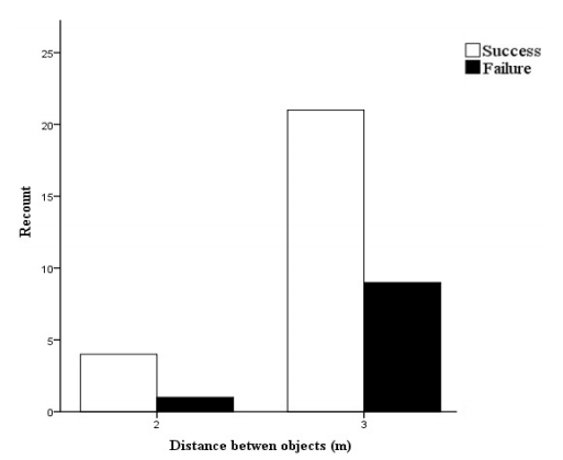 and Failure for two different distances between objects, in the Object Evasion Movement.