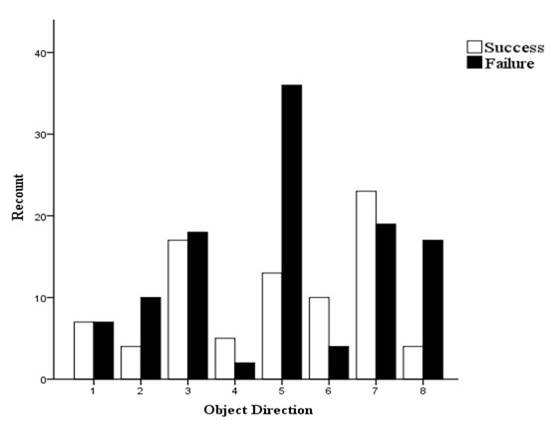 Success and Failure for different object directions, in the Object Evasion Movement.