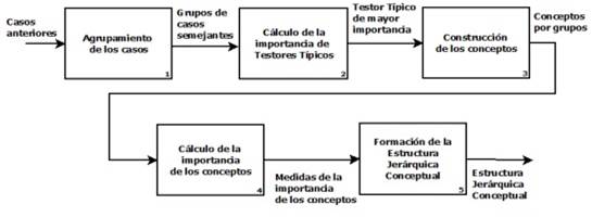 Procedimientos para obtener la estructuración jerárquica conceptual de la base de casos.