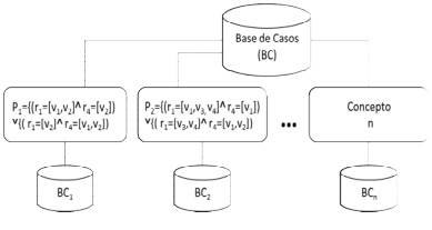 Representación de la base de casos en jerarquía conceptual.