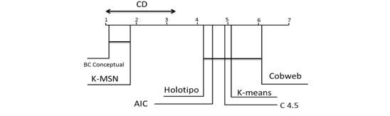 Gráfica que muestra las diferencias significativas entre las estructuras de las bases de casos