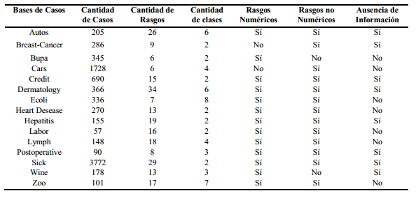Características de los conjuntos de datos