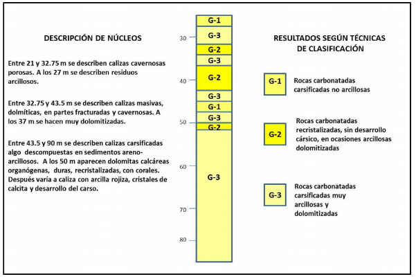 Clasificación litológica propuesta como resultado de aplicar el Análisis Euclidiano de Agrupación y descripciones de núcleos disponibles en la cala I-II-12K de la Cuenca Sur de las provincias Artemisa y Mayabeque.
