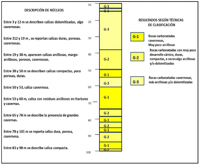 Clasificación litológica propuesta como resultado de aplicar el Análisis Euclidiano de Agrupación y descripciones de núcleos disponibles en la cala N-2 de la Cuenca M-IV-2 de la provincia Matanzas.