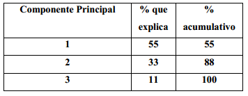 Variabilidad que explica cada Componente Principal en la evaluación litológica de la Cuenca M-IV-2 de la provincia Matanzas.