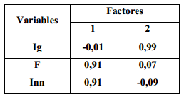 Matriz factorial de estructura simple obtenida en la evaluación litológica de la Cuenca M-IV-2 de la provincia Matanzas.