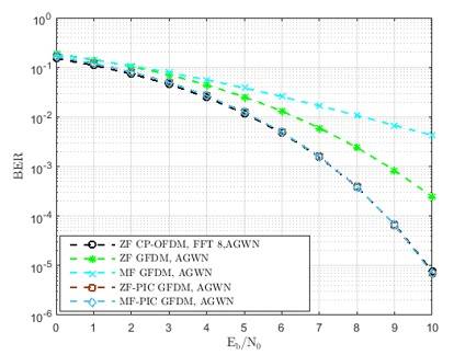 Desempeño del sistema GFDM, canal AGWN