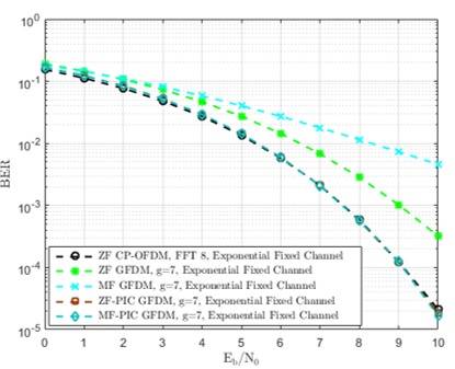 Desempeño del sistema GFDM, Canal Fijo