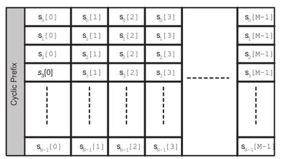Paquete de datos del sistema GFDM