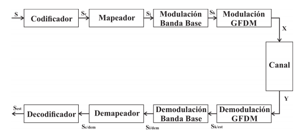 Diagrama en bloque del sistema GFDM