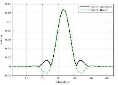 Elementos del vector 𝑓� (𝑔� = 7)