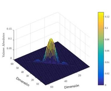 Elementos de la matriz 𝐸� (𝑔� = 7)
