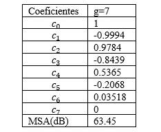 Coeficiente del pulso formateador